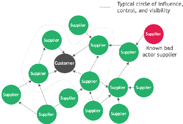 Figure 1 for Data Considerations in Graph Representation Learning for Supply Chain Networks