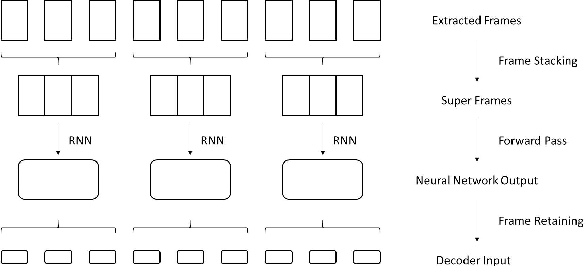 Figure 4 for Frame Stacking and Retaining for Recurrent Neural Network Acoustic Model