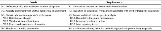 Figure 4 for Opportunities of a Machine Learning-based Decision Support System for Stroke Rehabilitation Assessment
