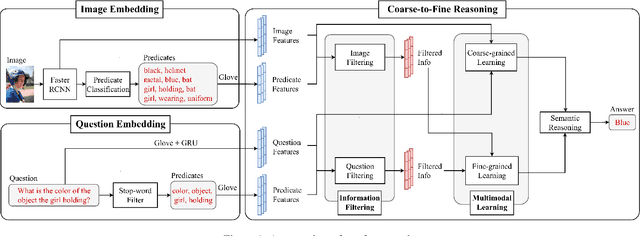 Figure 1 for Coarse-to-Fine Reasoning for Visual Question Answering