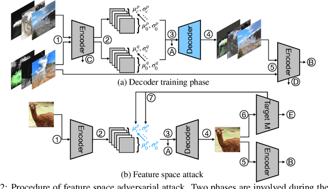 Figure 3 for Towards Feature Space Adversarial Attack