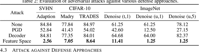 Figure 4 for Towards Feature Space Adversarial Attack