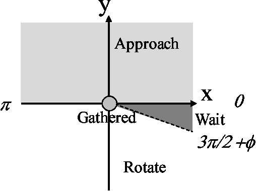 Figure 1 for The Gathering Problem for Two Oblivious Robots with Unreliable Compasses