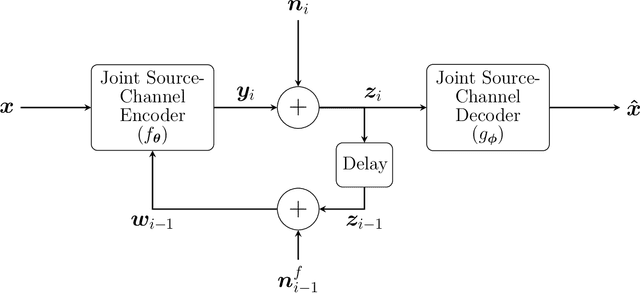 Figure 1 for DeepJSCC-f: Deep Joint-Source Channel Coding of Images with Feedback