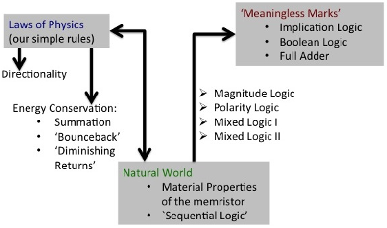 Figure 3 for Single Memristor Logic Gates: From NOT to a Full Adder