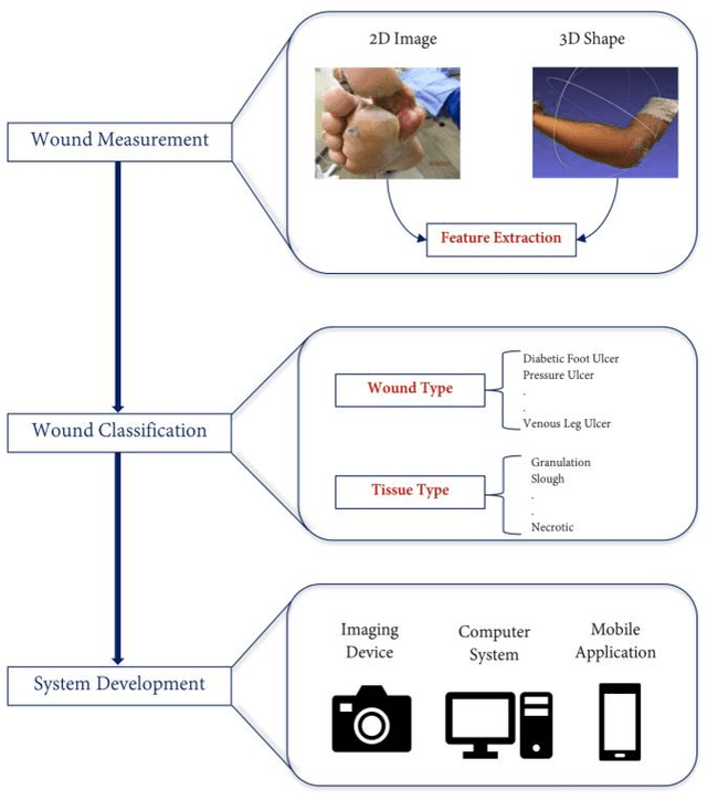 Figure 1 for Image Based Artificial Intelligence in Wound Assessment: A Systematic Review