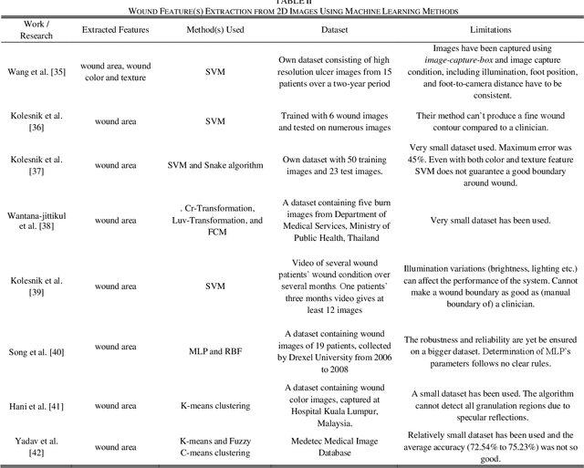 Figure 3 for Image Based Artificial Intelligence in Wound Assessment: A Systematic Review