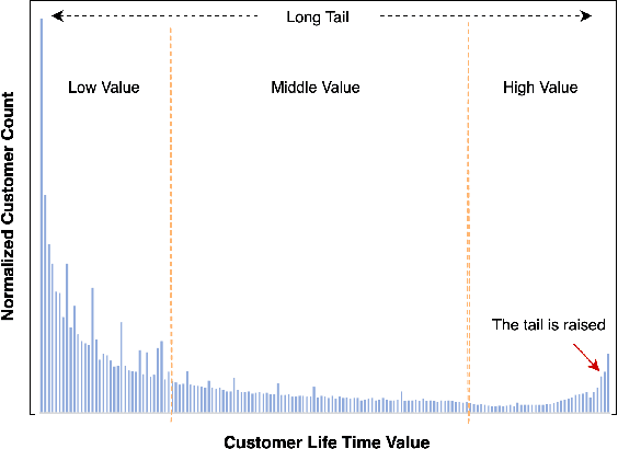 Figure 1 for Billion-user Customer Lifetime Value Prediction: An Industrial-scale Solution from Kuaishou