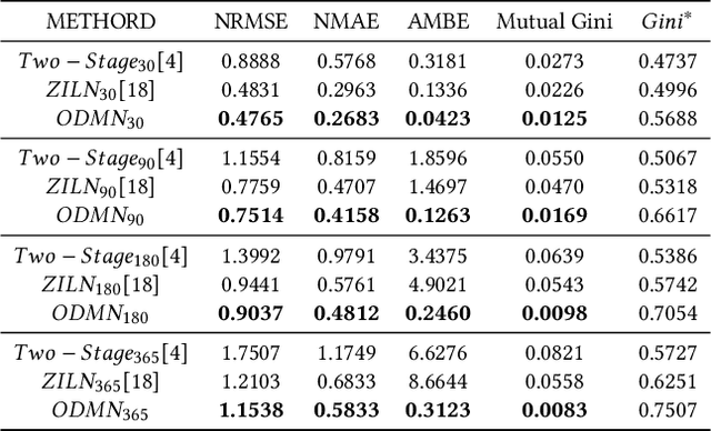 Figure 2 for Billion-user Customer Lifetime Value Prediction: An Industrial-scale Solution from Kuaishou