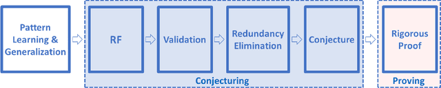 Figure 1 for The Ramanujan Machine: Automatically Generated Conjectures on Fundamental Constants