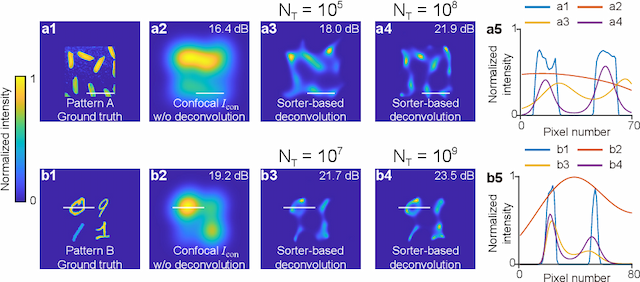 Figure 3 for Confocal super-resolution microscopy based on a spatial mode sorter