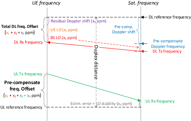 Figure 4 for NB-IoT Random Access for Non-Terrestrial Networks