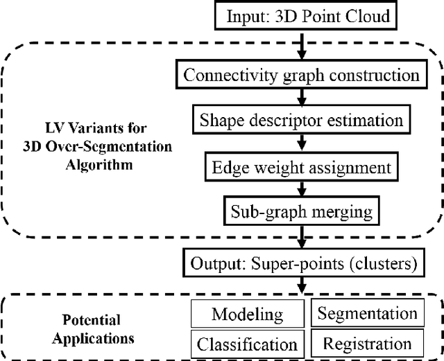 Figure 1 for Graph Based Over-Segmentation Methods for 3D Point Clouds
