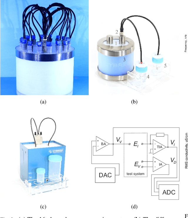 Figure 2 for The Biosensor based on electrochemical dynamics of fermentation in yeast Saccharomyces Cerevisiae