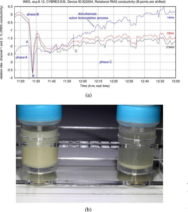 Figure 4 for The Biosensor based on electrochemical dynamics of fermentation in yeast Saccharomyces Cerevisiae