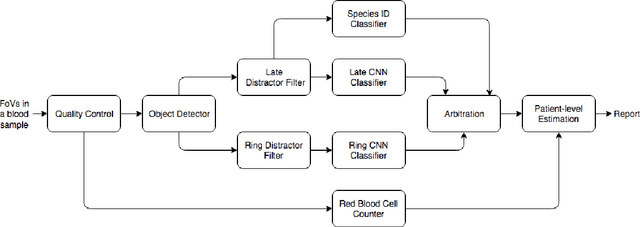 Figure 3 for Fully-automated patient-level malaria assessment on field-prepared thin blood film microscopy images, including Supplementary Information