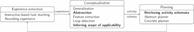 Figure 1 for Learning Task Knowledge and its Scope of Applicability in Experience-Based Planning Domains
