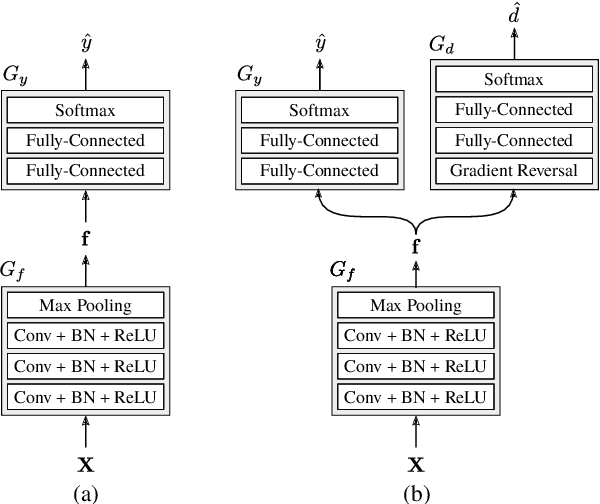 Figure 1 for Cross-Domain Adaptation of Spoken Language Identification for Related Languages: The Curious Case of Slavic Languages