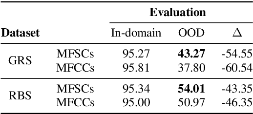 Figure 2 for Cross-Domain Adaptation of Spoken Language Identification for Related Languages: The Curious Case of Slavic Languages