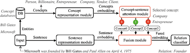 Figure 2 for Entity Concept-enhanced Few-shot Relation Extraction