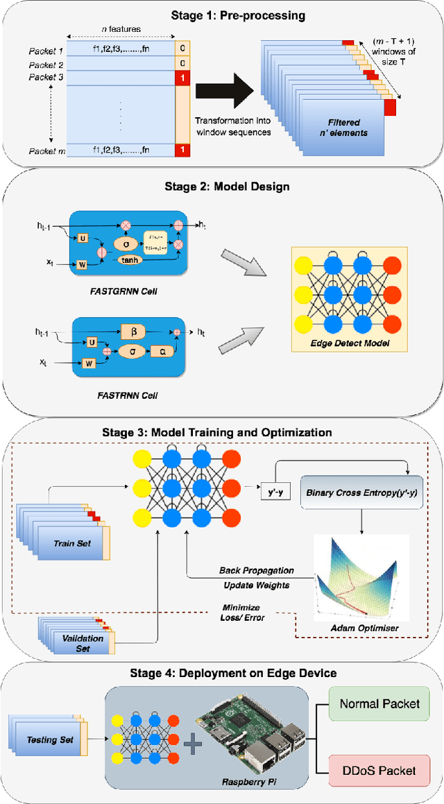 Figure 2 for Edge-Detect: Edge-centric Network Intrusion Detection using Deep Neural Network