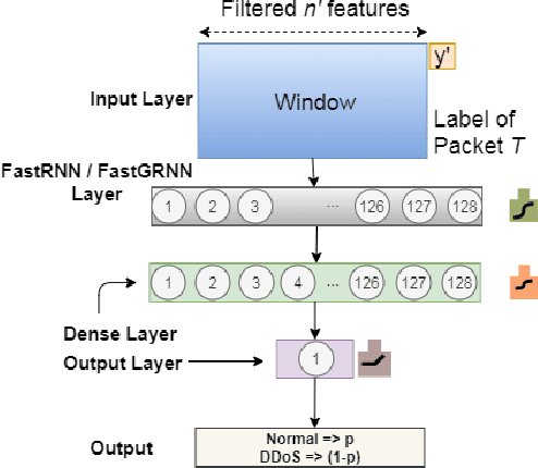 Figure 4 for Edge-Detect: Edge-centric Network Intrusion Detection using Deep Neural Network