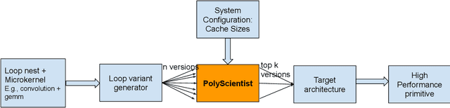 Figure 1 for PolyScientist: Automatic Loop Transformations Combined with Microkernels for Optimization of Deep Learning Primitives