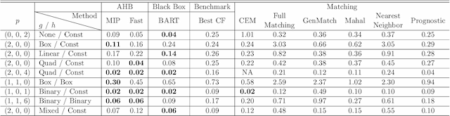 Figure 4 for Adaptive Hyper-box Matching for Interpretable Individualized Treatment Effect Estimation
