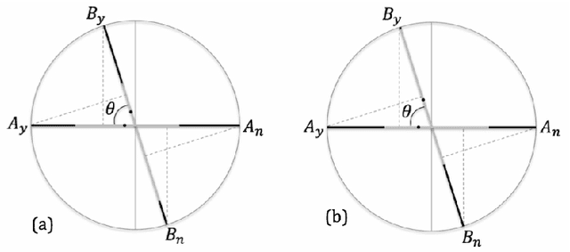 Figure 2 for Quantum cognition beyond Hilbert space II: Applications