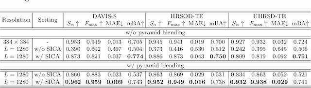 Figure 2 for Revisiting Image Pyramid Structure for High Resolution Salient Object Detection