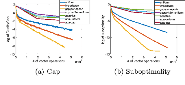 Figure 3 for Faster Coordinate Descent via Adaptive Importance Sampling