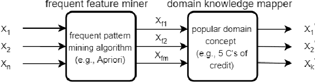 Figure 1 for Infusing domain knowledge in AI-based "black box" models for better explainability with application in bankruptcy prediction