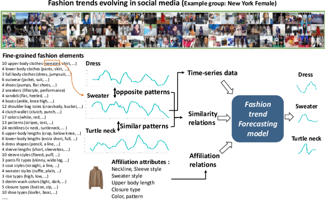 Figure 1 for Knowledge Enhanced Neural Fashion Trend Forecasting
