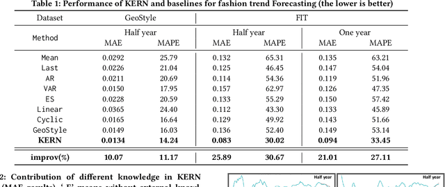 Figure 2 for Knowledge Enhanced Neural Fashion Trend Forecasting