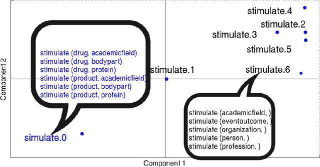 Figure 1 for Deriving Verb Predicates By Clustering Verbs with Arguments