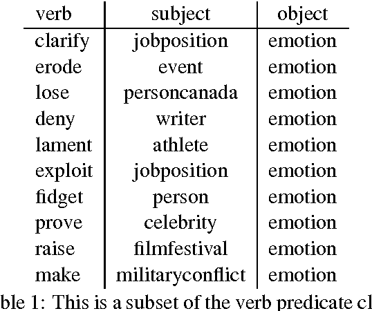 Figure 2 for Deriving Verb Predicates By Clustering Verbs with Arguments