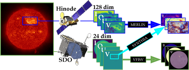Figure 1 for SynthIA: A Synthetic Inversion Approximation for the Stokes Vector Fusing SDO and Hinode into a Virtual Observatory