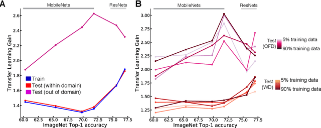 Figure 4 for Pretraining boosts out-of-domain robustness for pose estimation