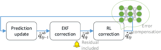Figure 2 for Reinforcement Learning Compensated Extended Kalman Filter for Attitude Estimation