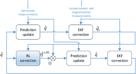 Figure 3 for Reinforcement Learning Compensated Extended Kalman Filter for Attitude Estimation