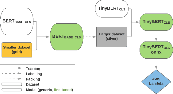 Figure 2 for Cost-effective Deployment of BERT Models in Serverless Environment
