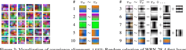 Figure 4 for What Do Neural Networks Learn When Trained With Random Labels?