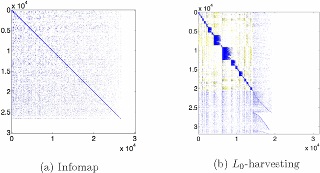 Figure 1 for Scalable Spectral Algorithms for Community Detection in Directed Networks