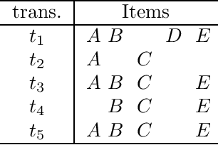 Figure 1 for Computational Complexity of Three Central Problems in Itemset Mining