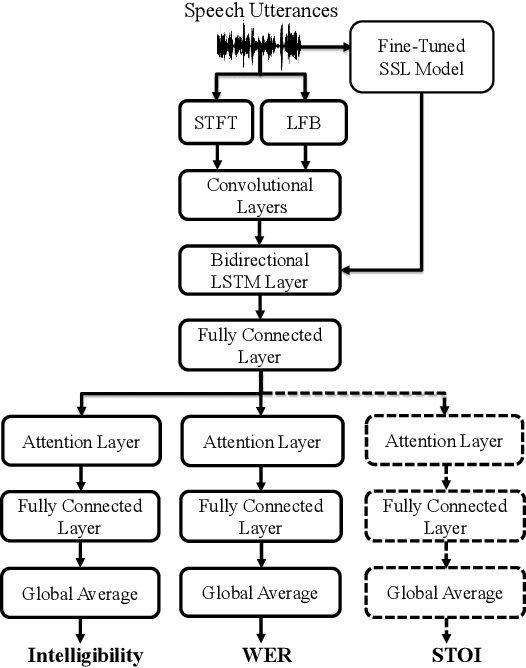 Figure 1 for MTI-Net: A Multi-Target Speech Intelligibility Prediction Model