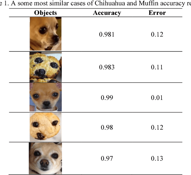 Figure 2 for Deep Learning Approach for Very Similar Objects Recognition Application on Chihuahua and Muffin Problem