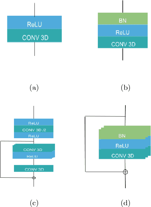 Figure 3 for Cascaded V-Net using ROI masks for brain tumor segmentation