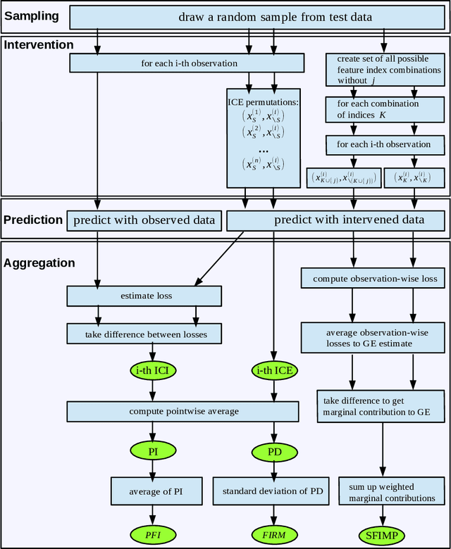 Figure 2 for Sampling, Intervention, Prediction, Aggregation: A Generalized Framework for Model Agnostic Interpretations