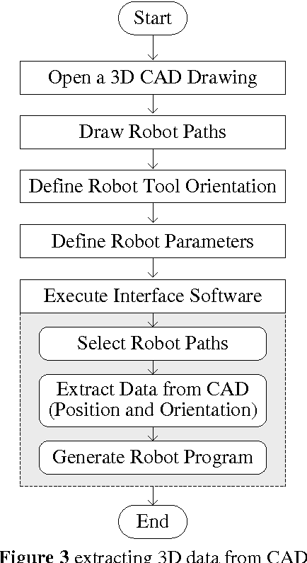 Figure 3 for High-level robot programming based on CAD: dealing with unpredictable environments