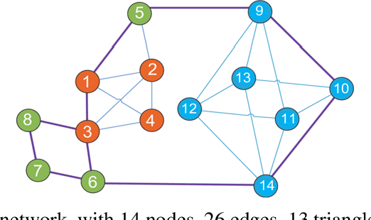 Figure 1 for Computing Cliques and Cavities in Networks